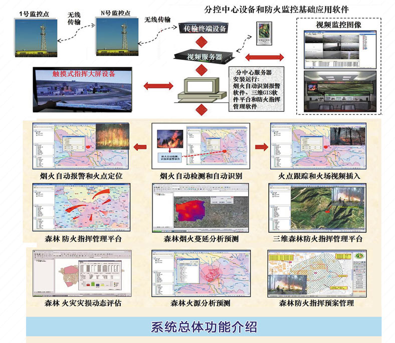 森林防火系統(tǒng)總體功能介紹.jpg